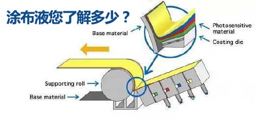 关于涂布液，你了解多少？